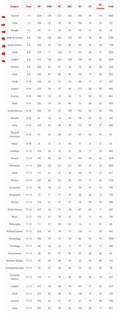 bpsc-tre-4-0-vacancy-details-subject-wise